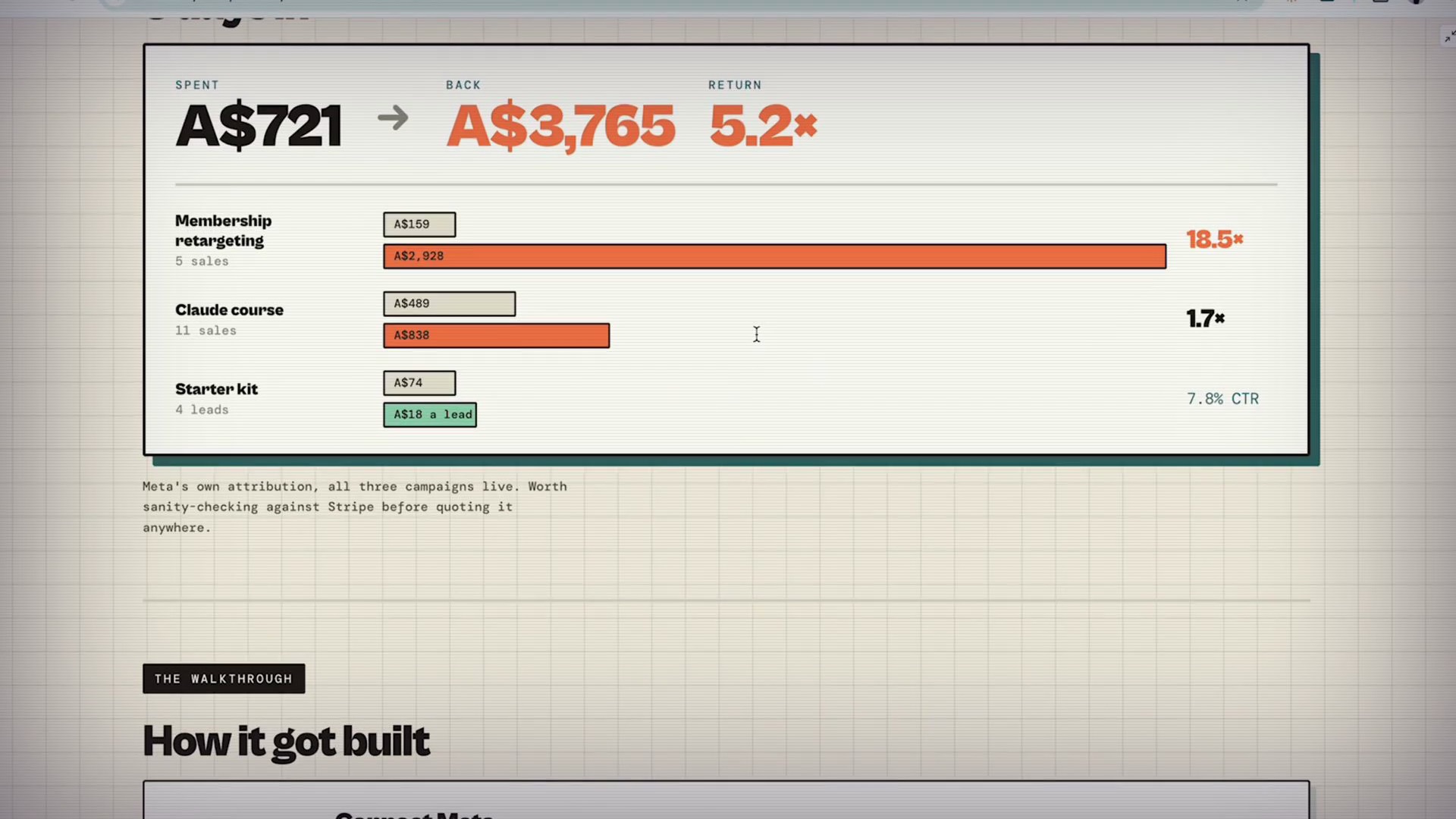 The results card from eight days of ads: A$721 spent, A$3,765 returned, across three campaigns