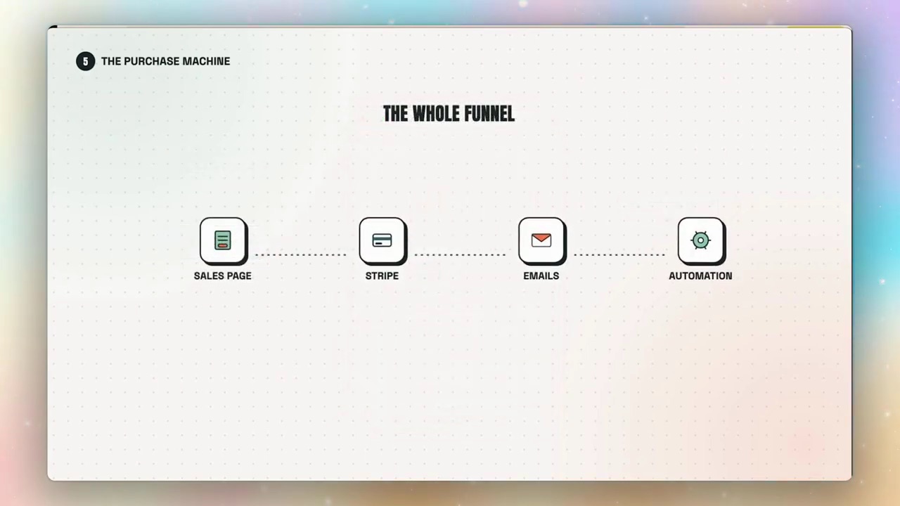The whole AI workshop funnel — sales page, Stripe checkout, emails, and automation connected in one simple row