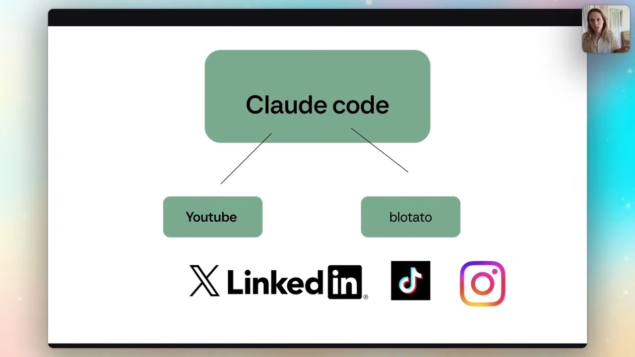 The architecture — Claude Code in the middle, pulling from YouTube and Blotato, distributing out to LinkedIn, TikTok, X and Instagram